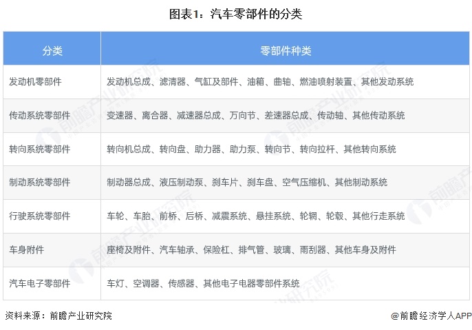 杏彩体育，预见2025：《2025年中国汽车零部件行业全景图谱》（附市场现状、竞